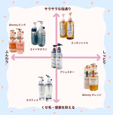 &honey Melty モイストリペア シャンプー1.0／モイストリペア ヘアトリートメント2.0/&honey/シャンプー・コンディショナーを使ったクチコミ（2枚目）