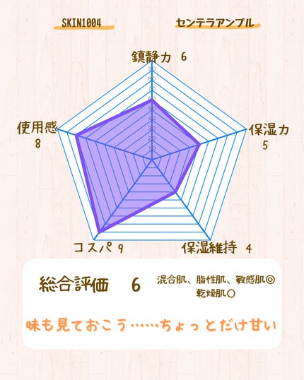 センテラ アンプル/SKIN1004/美容液を使ったクチコミ(6枚目)