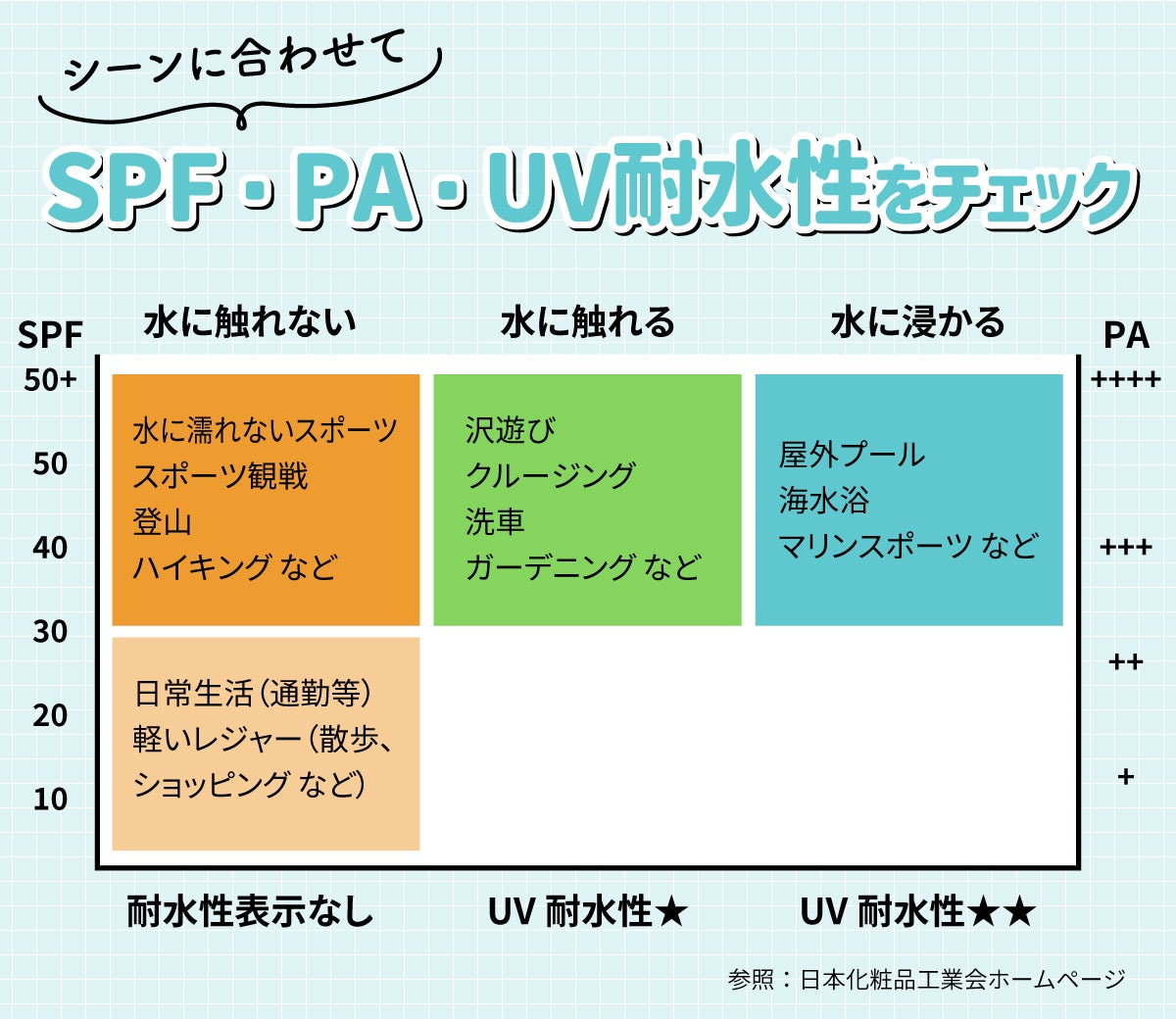 シーンに合わせてSPF・PA・UV耐水性をチェック。