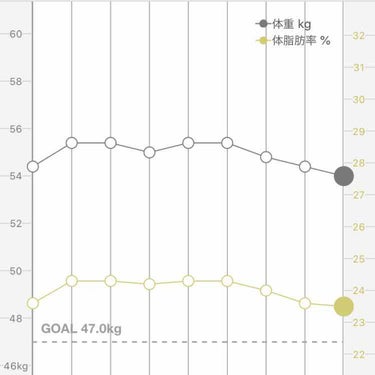 まる on LIPS 「【ダイエット日記29日目】体重　　　54体脂肪率　23.5前日..」（1枚目）