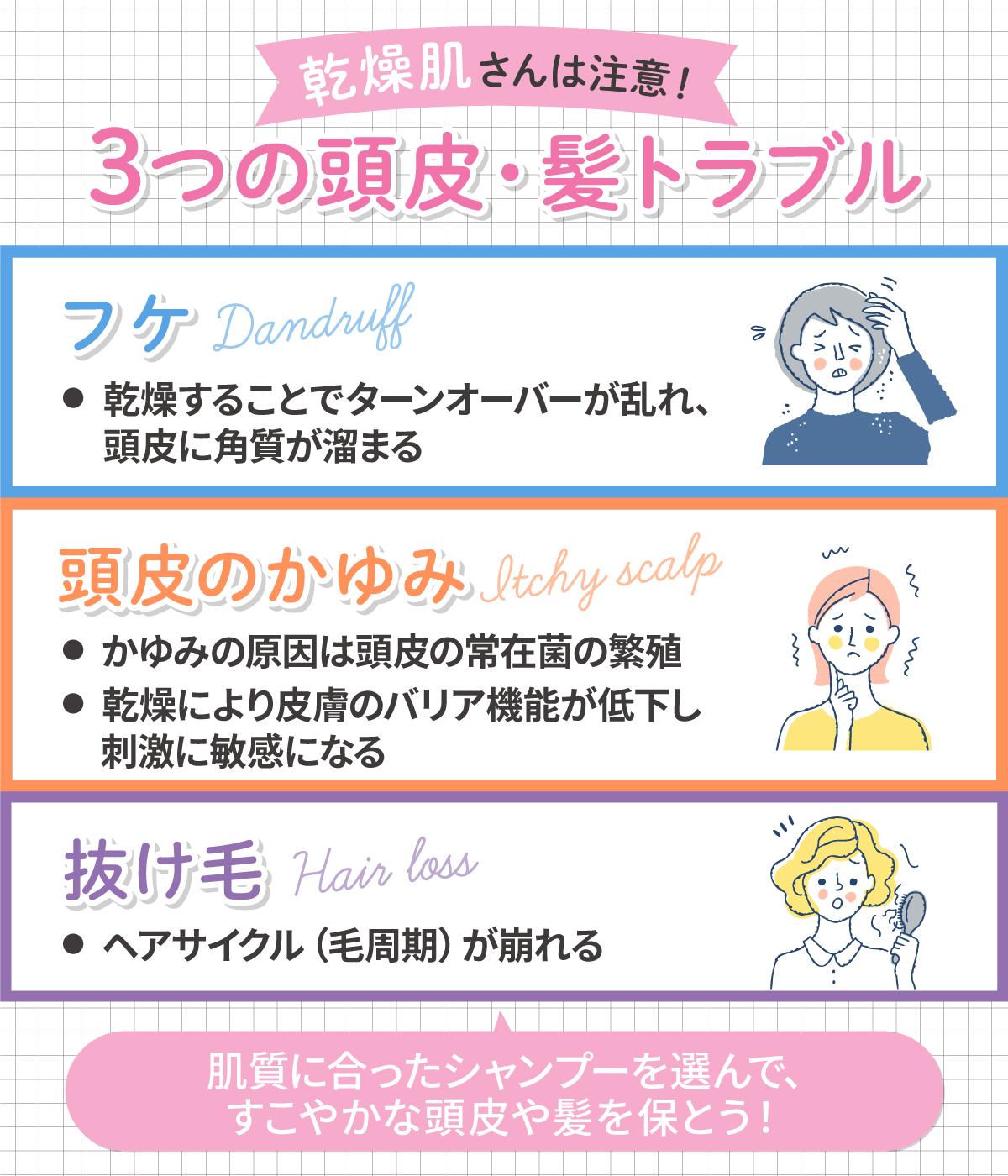 乾燥肌さんが注意したい 頭皮・髪トラブルは、フケ・頭皮のかゆみ・抜け毛の3つ。肌質に合ったシャンプー選んで、すこやかな頭皮や髪を保とう！