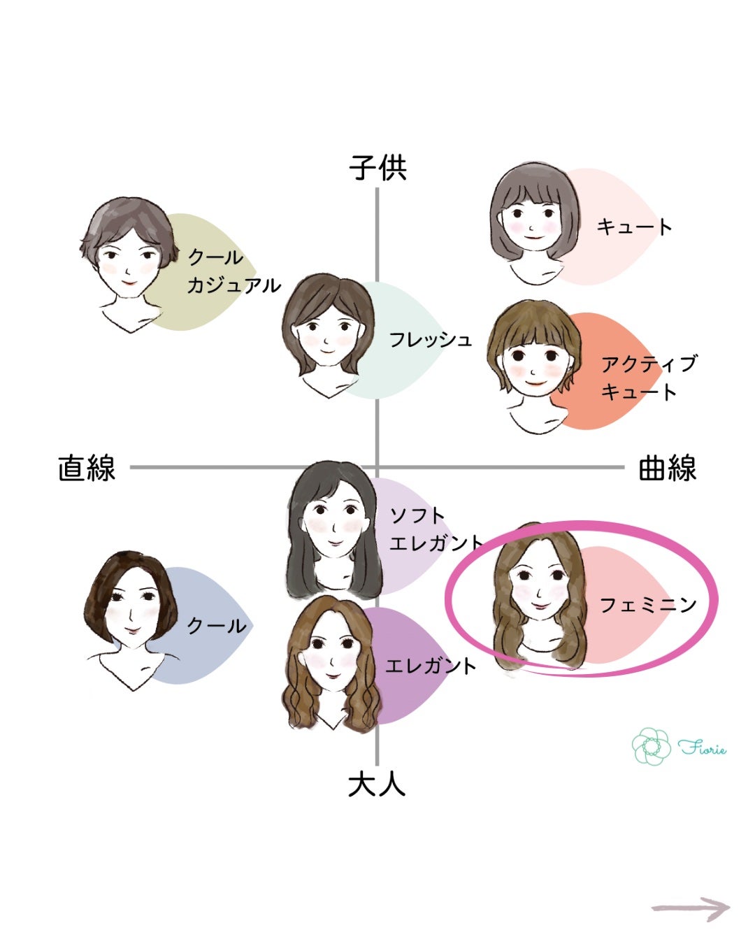 kurumi【柏】パーソナルカラーアナリスト on LIPS 「顔タイプ別おすすめブランドフェミニン編フェミニンタイプは☑︎大..」(4枚目)