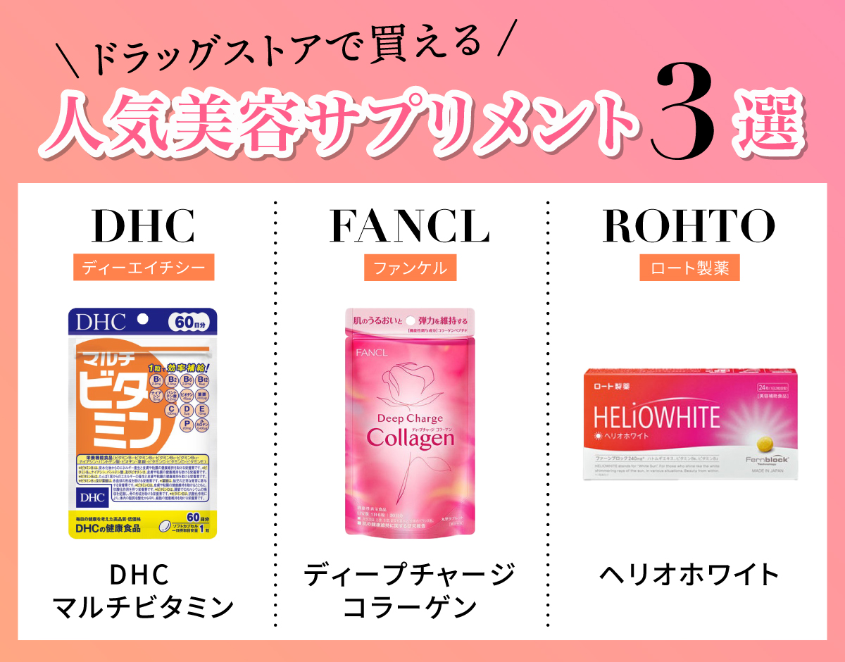 ドラッグストアで買える人気美容サプリメント3選は、DHC(ディーエイチシー)「 DHC マルチビタミン」・FANCL(ファンケル)「ディープチャージ コラーゲン」・ROHTO(ロート製薬)「ヘリオホワイト」です。