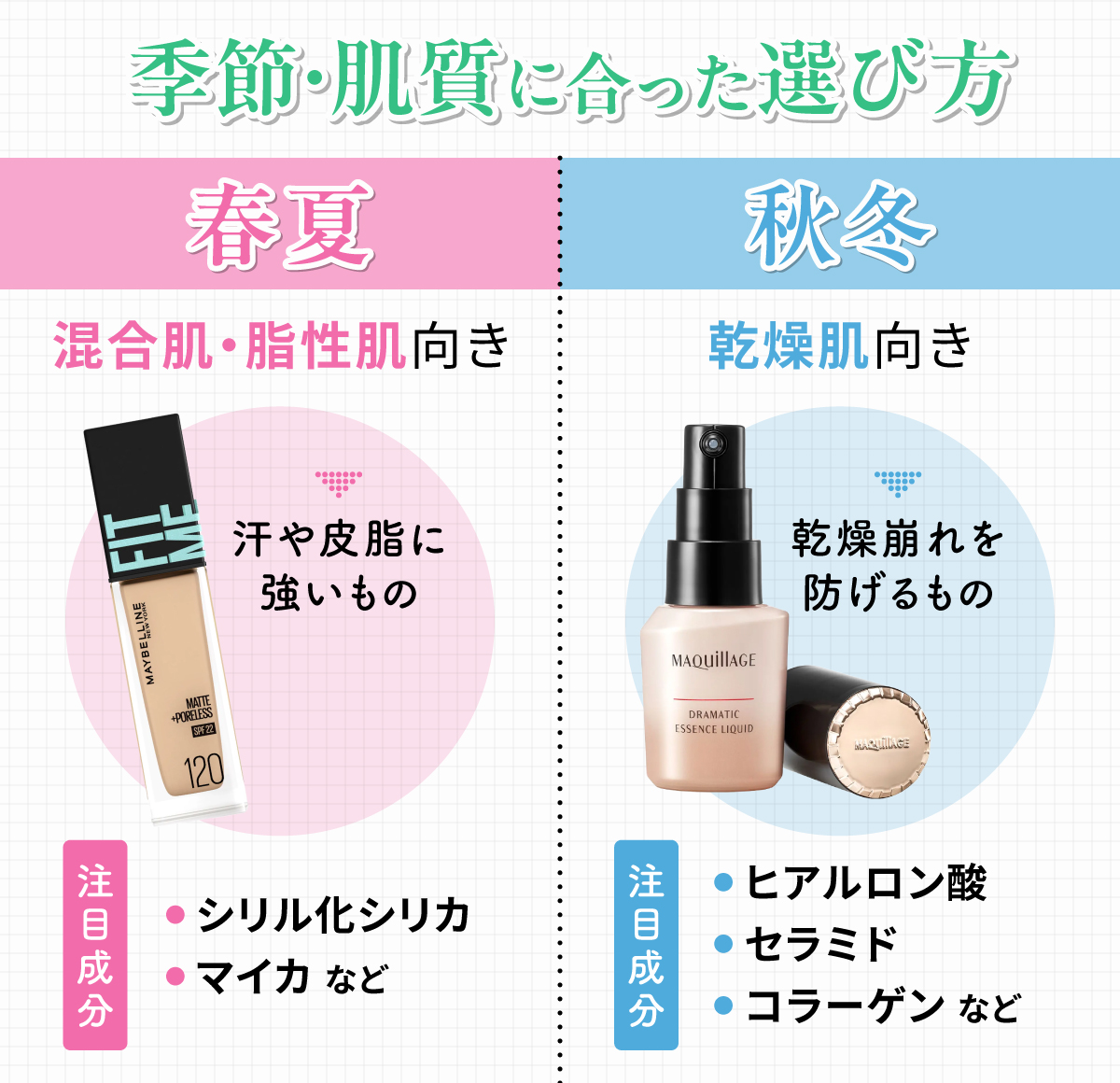 季節・肌質に合った選び方。春夏や混合肌・脂性肌には汗や皮脂に強いもの。注目成分はシリル化シリカ・マイカなどです。秋冬や乾燥肌には乾燥崩れを防げるもの。注目成分はヒアルロン酸・セラミド・コラーゲンなどです。