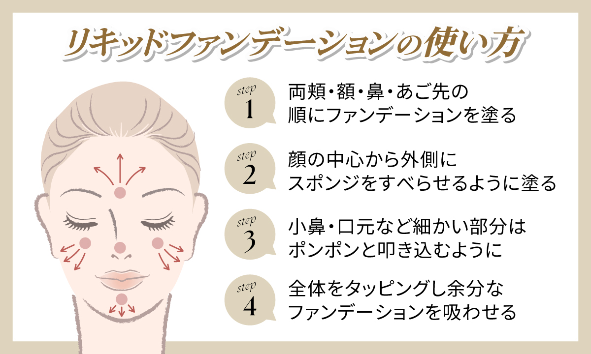 リキッドファンデーションの使い方。両頬・額・鼻・あご先の順にファンデーションを塗る。塗り広げるときは顔の中心から外側にスポンジをすべらせるように。小鼻・口元など細かい部分はポンポンと叩き込むように。最後に全体をタッピングし余分なファンデーションを吸わせる。