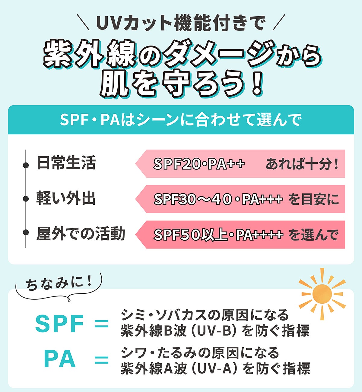 UVカット機能付きで紫外線のダメージから肌を守ろう!SPFとPAはシーンに合わせて選んで。日常生活ならSPF20・PA++あれは十分!軽い外出ならSPF30~40・PA+++を目安に。屋外での活動ならSPF50以上・PA++++を選んで。ちなみに、SPFはシミ・ソバカスの原因になる紫外線B波(UV-B)を防ぐ指標、PAはシワ・たるみの原因になる紫外線A波(UV-A)を防ぐ指標です。
