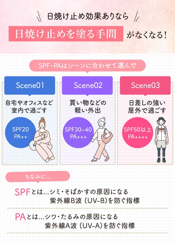 日焼け止め効果ありなら日焼け止めを塗る手間がなくなる!SPF・PAはシーンに合わせて選んで 。自宅やオフィスなど室内で過ごすならSPF20・PA++、買い物などの軽い外出ならSPF30~40・PA+++、日差しの強い屋外で過ごすならSPF50以上・PA++++。ちなみにSPFはシミ・そばかすの原因になる紫外線B波(UV-B)を防ぐ指標、PAはシワ・たるみの原因になる紫外線A波(UV-A)を防ぐ指標です。
