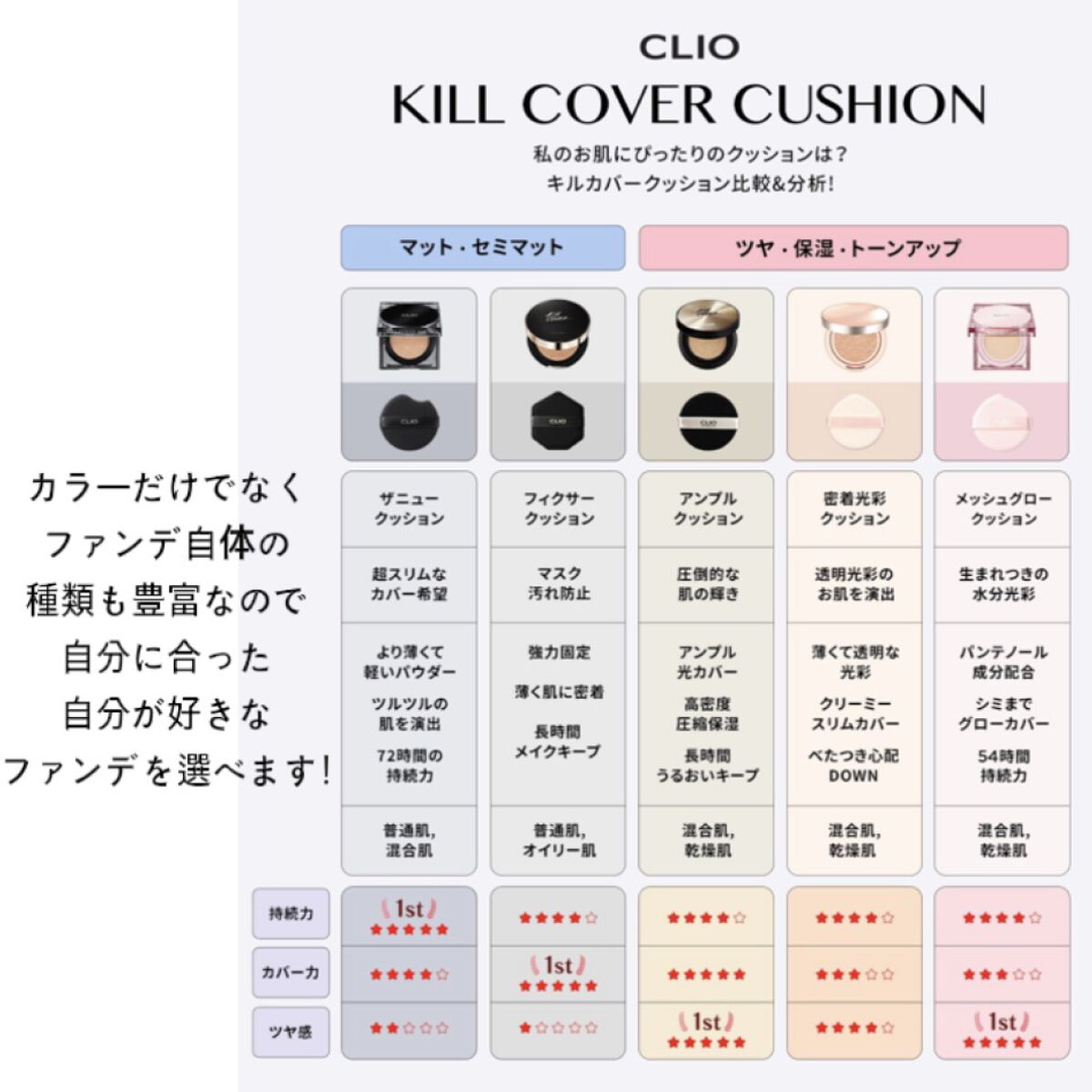 キル カバー ファンウェア クッション オールニュー/CLIO/クッションファンデーションを使ったクチコミ（3枚目）