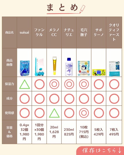 プチソム【プチプラスキンケアソムリエ】|ケン on LIPS 「..他の投稿はこちらから✨👇@ken.puchipura.sk..」(9枚目)