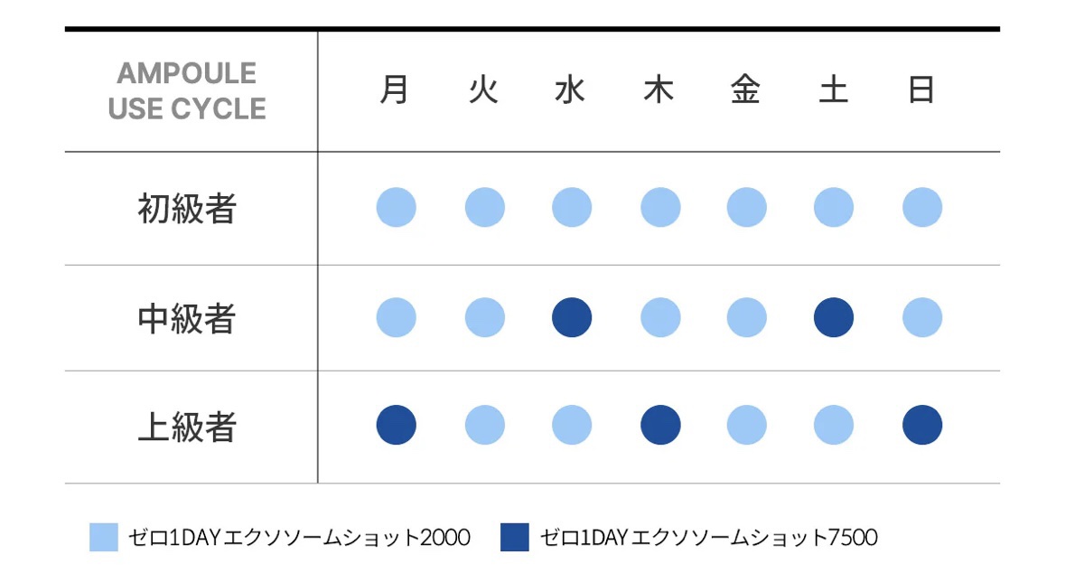 ゼロ1DAYエクソソームショット2000/MEDICUBE/美容液を使ったクチコミ（2枚目）