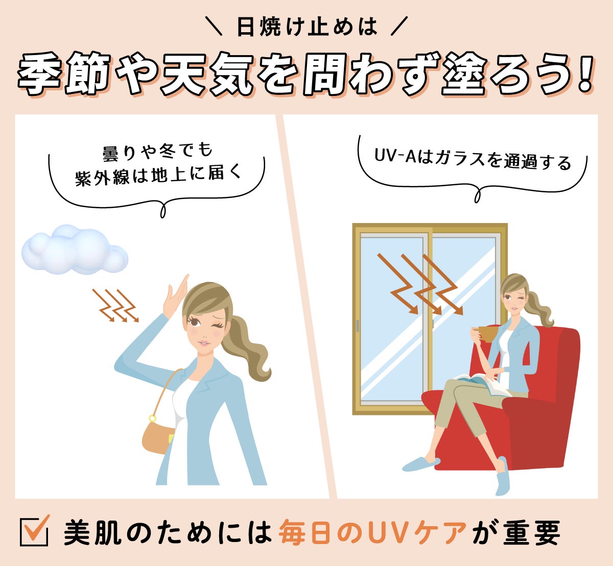 日焼け止めは季節や天気を問わず塗ろう！曇りや冬でも紫外線は地上に届く。UV-Aはガラスを通過する。美肌のためには毎日のUVケアが重要。