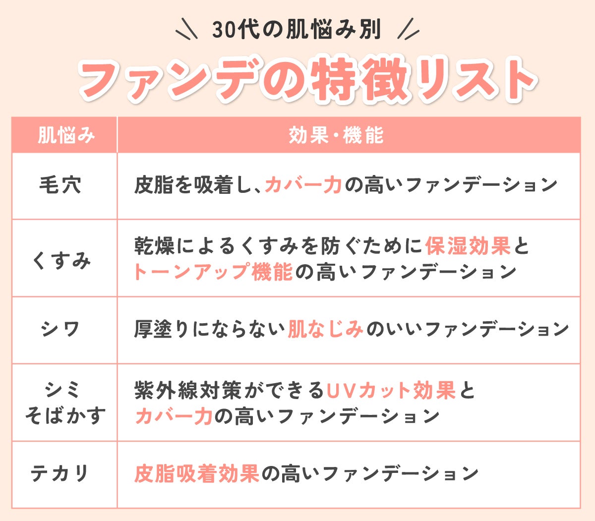 30代の肌悩み別ファンデの特徴リスト。毛穴には皮脂を吸着し、カバー力の高いファンデーション・くすみには乾燥によるくすみを防ぐために保湿効果とトーンアップ機能の高いファンデーション・シワには厚塗りにならない肌なじみのいいファンデーション・シミそばかすには紫外線対策ができるUVカット効果とカバー力の高いファンデーション・テカリには皮脂吸着効果の高いファンデーションがおすすめ。