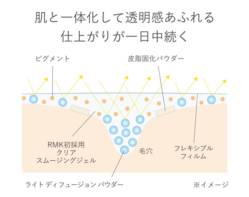RMK ラスティング ジェルクリーミィファンデーション/RMK/クリーム・エマルジョンファンデーションを使ったクチコミ(7枚目)