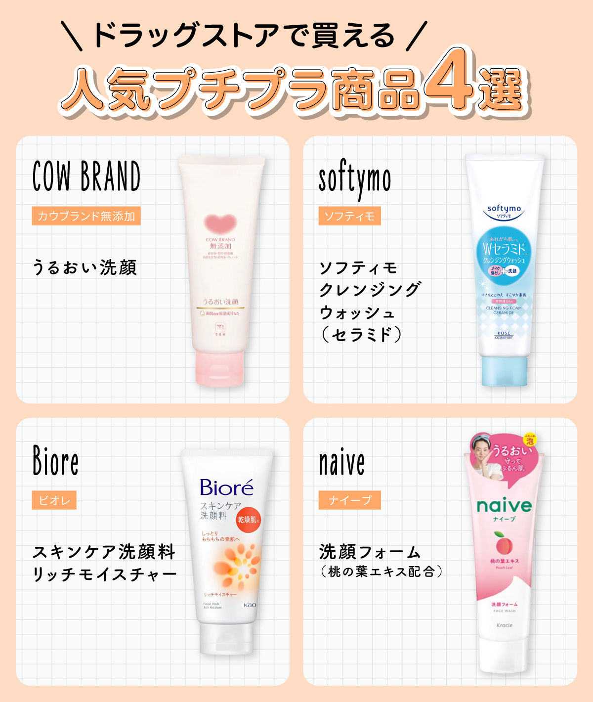 ドラッグストアで買える人気プチプラ商品4選。COW BRAND（カウブランド無添加）うるおい洗顔・softymo（ソフティモ）ソフティモ クレンジングウォッシュ （セラミド）・Biore（ビオレ）スキンケア洗顔料 リッチモイスチャー・naive（ナイーブ）洗顔フォーム（桃の葉エキス配合）。