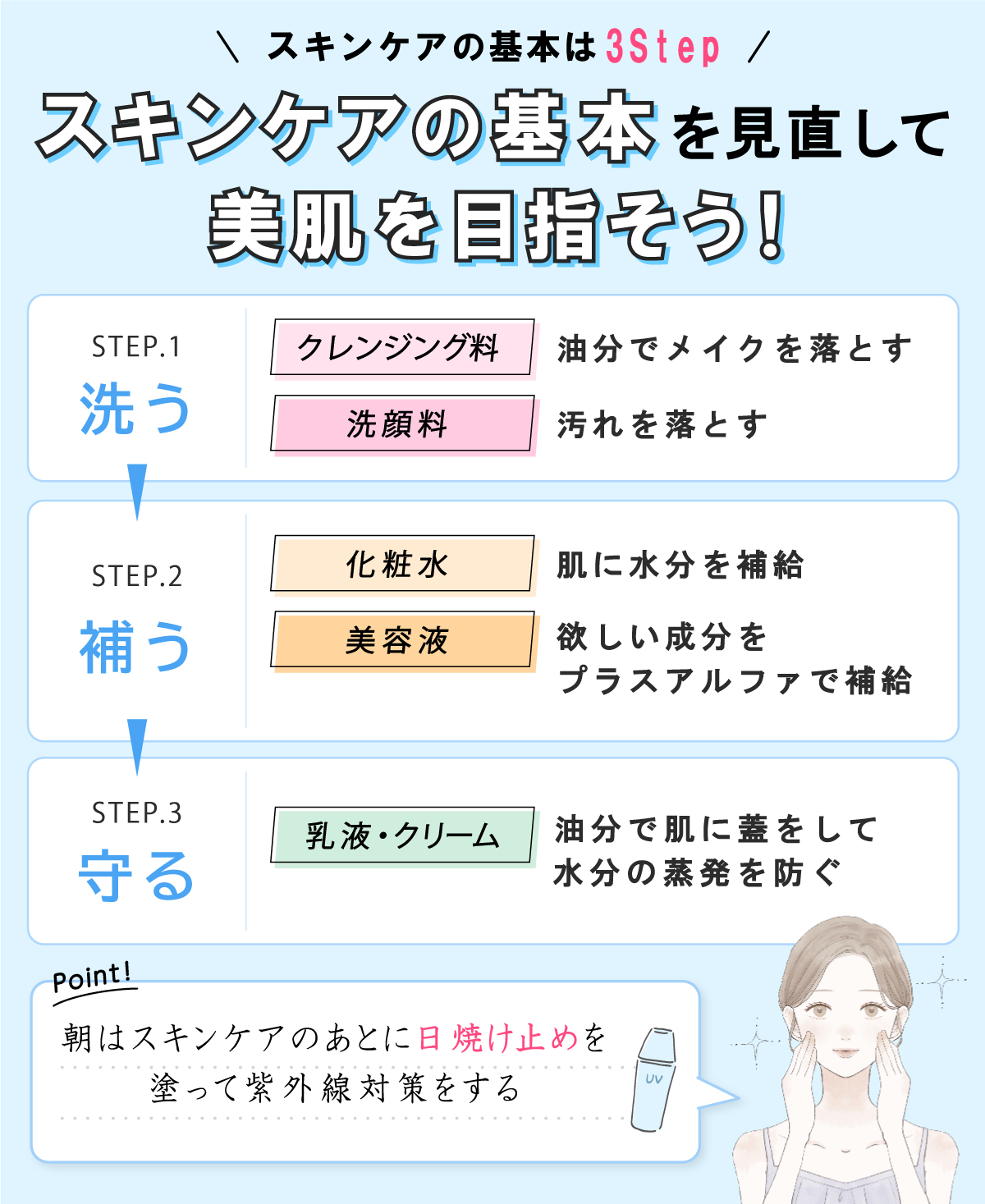 スキンケアの基本は3step。スキンケアの基本を見直して美肌を目指そう！クレンジング料で油分でメイクを落とし洗顔で汚れを落とす。化粧水で肌に水分を補給し美容液で欲しい成分をプラスアルファで補給する。乳液・クリームは油分で肌に蓋をして水分の蒸発を防ぐ。朝はスキンケアのあとに日焼け止めを塗って紫外線対策をする。