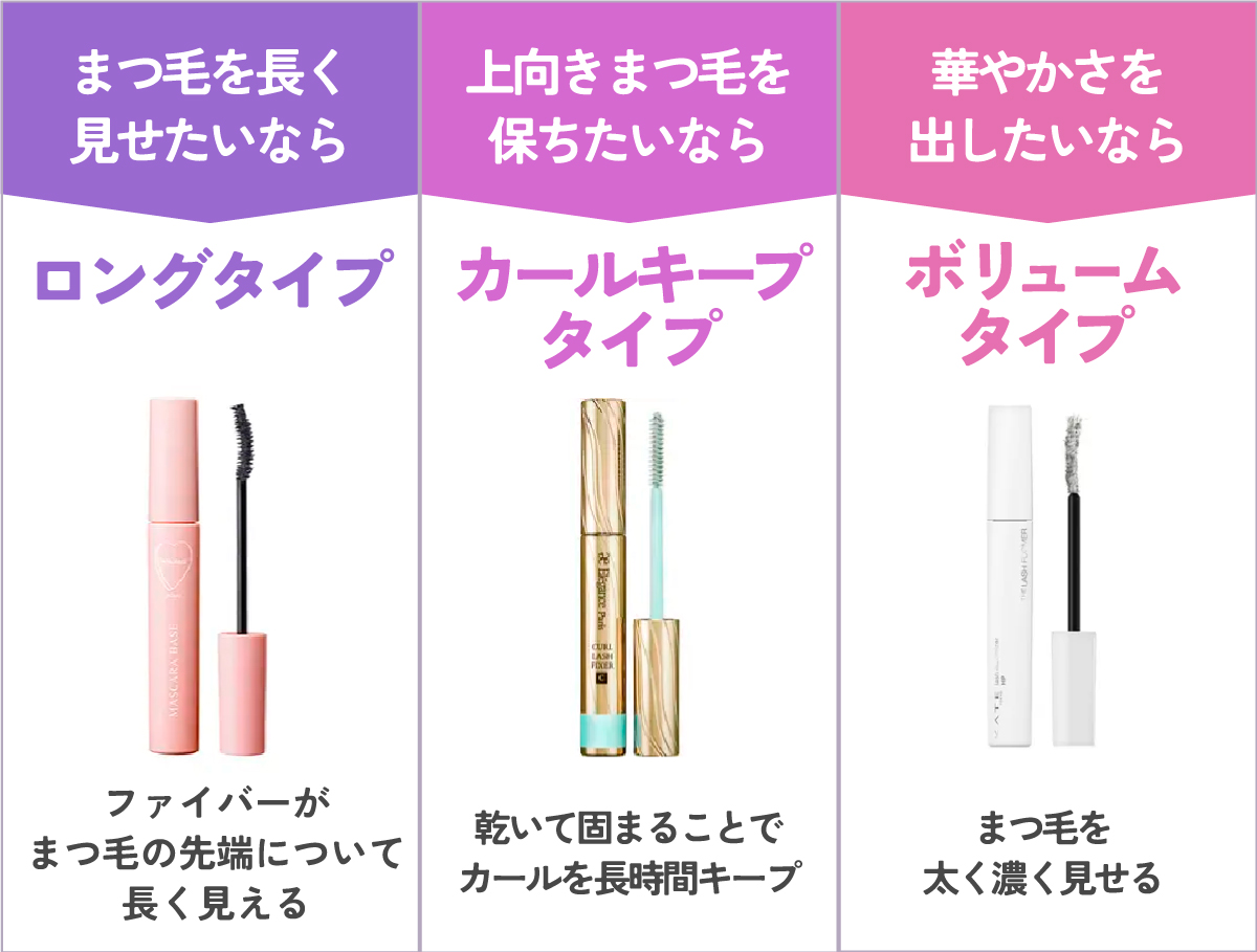 マスカラ下地はまつ毛を長く見せたいならロングタイプがおすすめ。ファイバーがまつ毛の先端について長く見える。上向きまつ毛を保ちたいならカールキープタイプがおすすめ。乾いて固まることでカールを長時間キープ。華やかさを出したいならボリュームタイプがおすすめ。粘度の高い液がまつ毛についてボリュームUP！