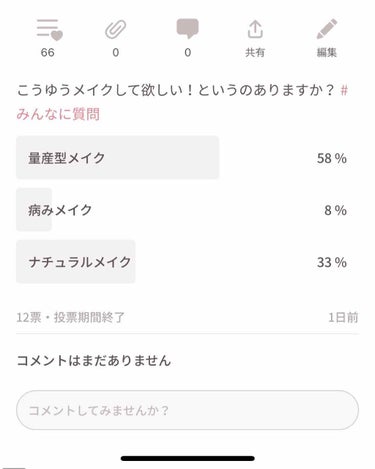 アンケート結果量産型メイクが多いので
近々量産型メイクを載せたいと思います！
毎日メイクを出したあとですが…参考になればと思います💕