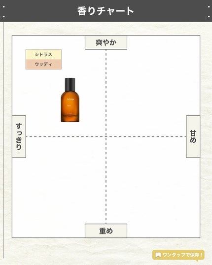エスログ┊1日1分のモテ香水紹介 on LIPS 「.『イソップ柑橘香水』🌳製品情報🌳Aesopタシットオードパル..」(4枚目)