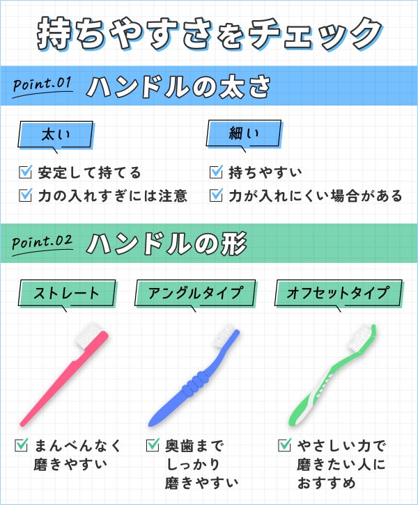 持ちやすさをチェック。ハンドルの太さが太いものは安定して持てますが力の入れすぎには注意。細いものは持ちやすいですが力が入れにくい場合があります。ハンドルの形はストレートならまんべんなく磨きやすく、アングルタイプなら奥歯までしっかり磨きやすい、オフセットタイプはやさしい力で磨きたい人におすすめです。