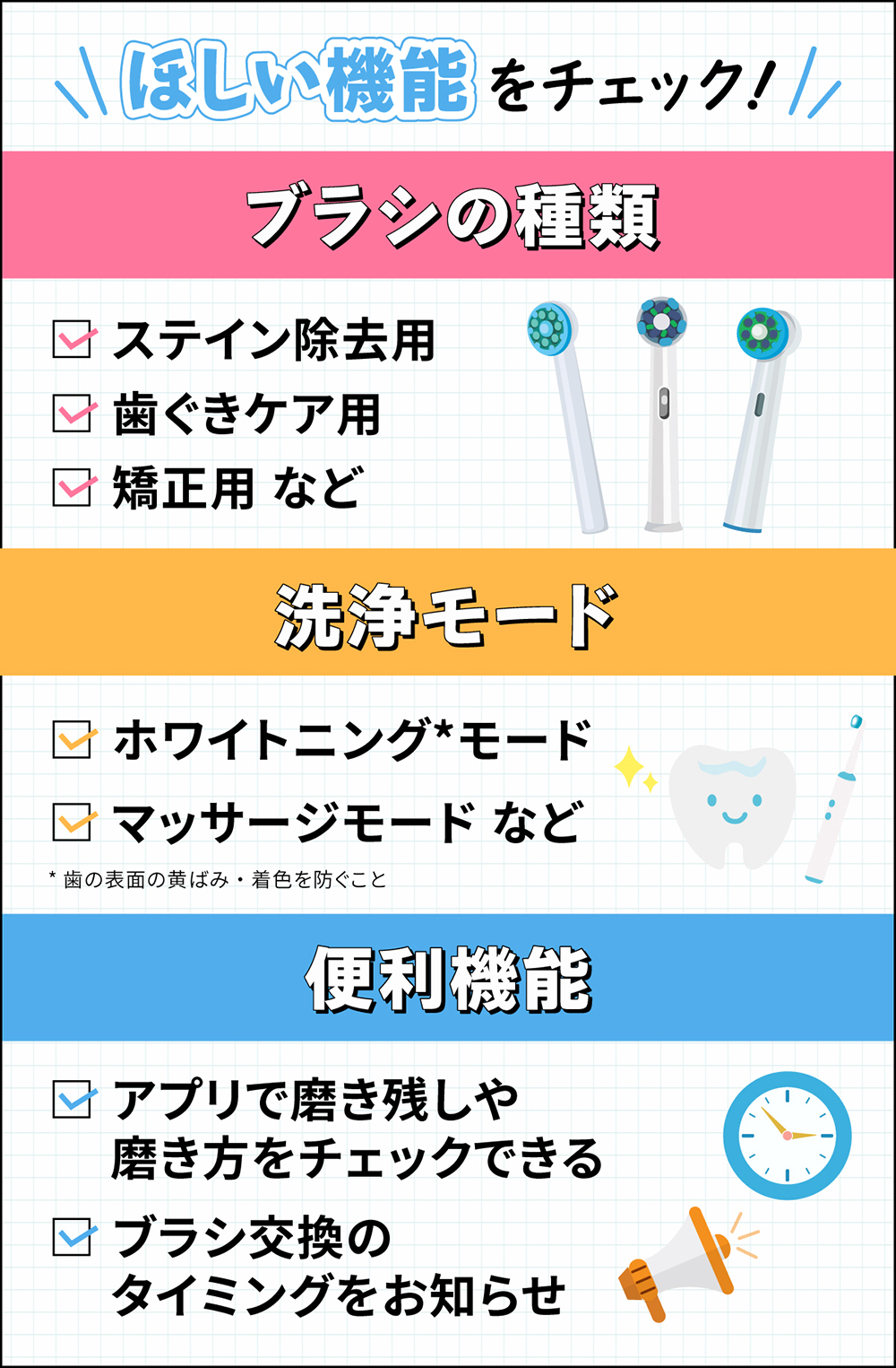 ほしい機能をチェック！ブラシの種類はステイン除去用・歯ぐきケア用・矯正用などがある。洗浄モードはホワイトニング*モードやマッサージモードなどがある。アプリで磨き残しや磨き方をチェックできるものや、ブラシ交換のタイミングをお知らせする便利機能もある。（* 歯の表面の黄ばみ・着色を防ぐこと）