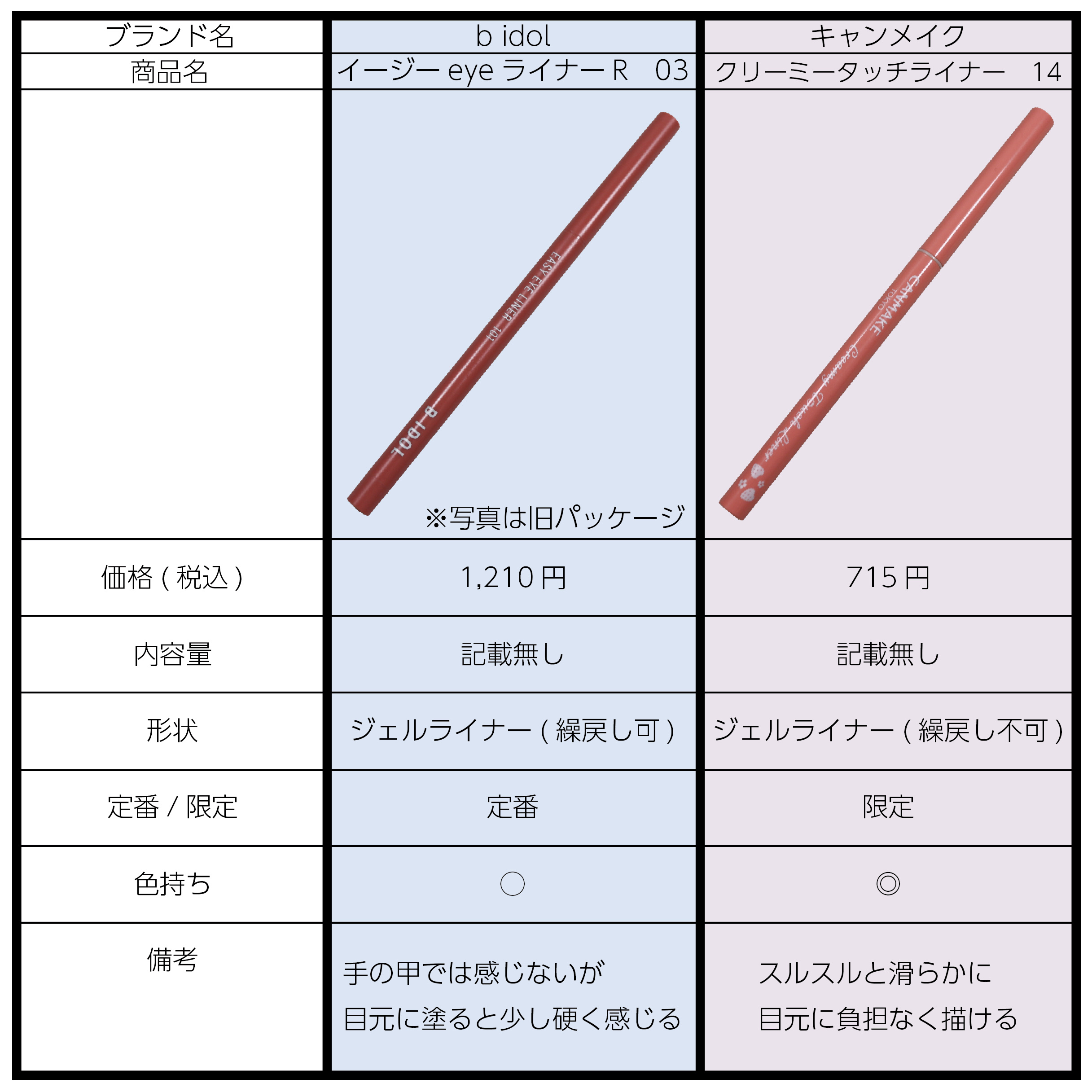 イージーeyeライナーR/b idol/ペンシルアイライナーを使ったクチコミ（2枚目）