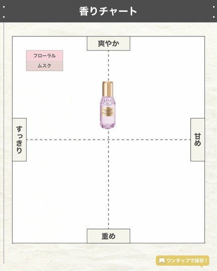 エスログ┊1日1分のモテ香水紹介 on LIPS 「.『ジル新作春の香水』🌳製品情報🌳FloraNotisJILL..」(4枚目)