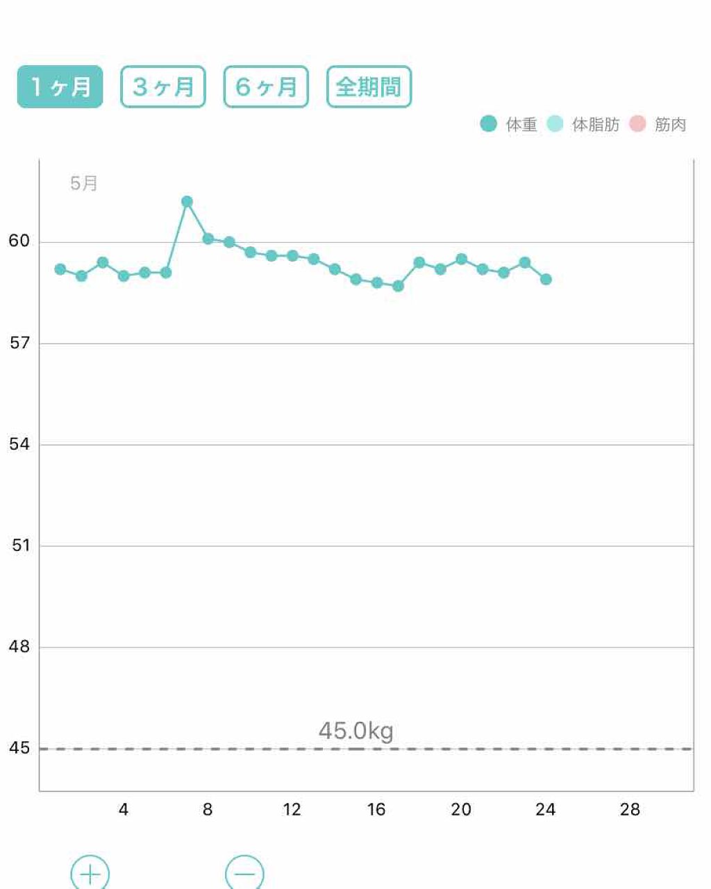 なー on LIPS 「ダイエット14日目5月24日 身長156センチ体重58.9キロ..」(1枚目)