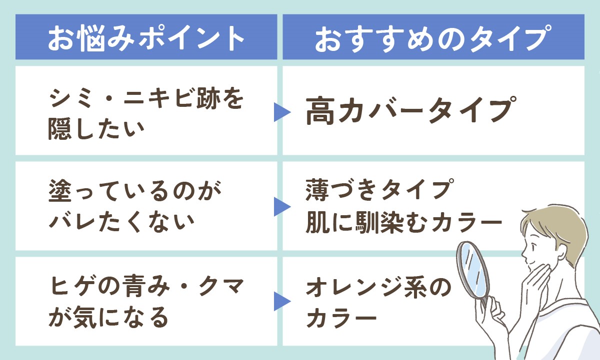 シミ・ニキビ跡を隠したいなら高カバータイプ。塗っているのがバレたくないなら薄づきタイプで肌に馴染むカラーを。ヒゲの青み・クマが気になるならオレンジ系のカラーがおすすめ