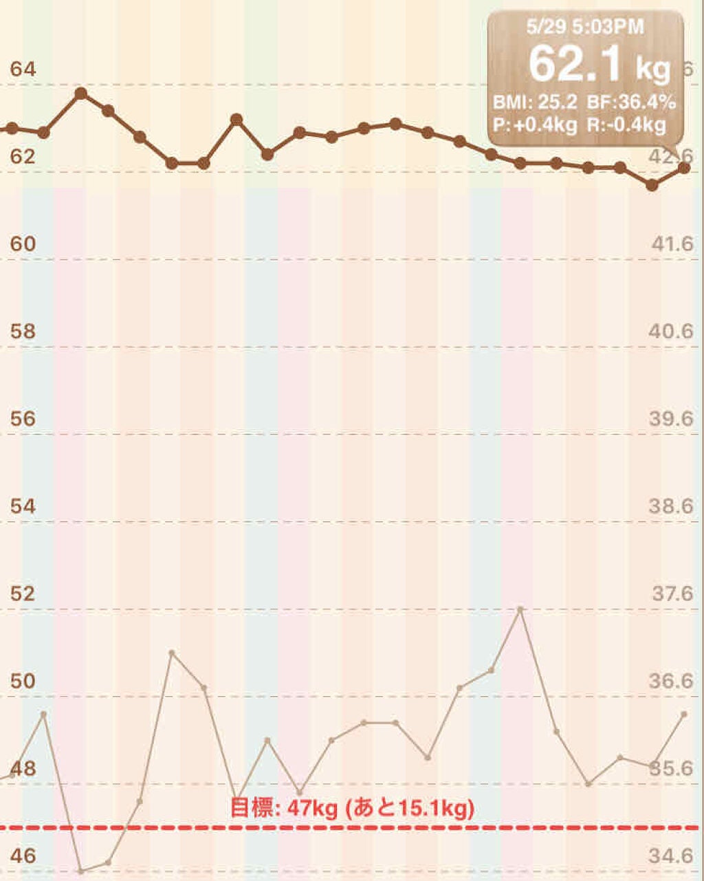 R ioka on LIPS 「ダイエット記録です体重 62.1㌔体脂肪 36.4%朝 無し昼..」(2枚目)