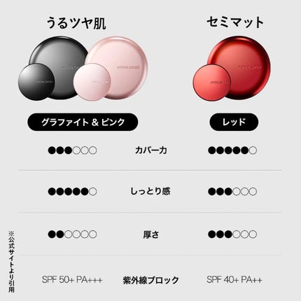 ハイパーカバーフィットクッション グラファイト/APRILSKIN/クッションファンデーションを使ったクチコミ(4枚目)