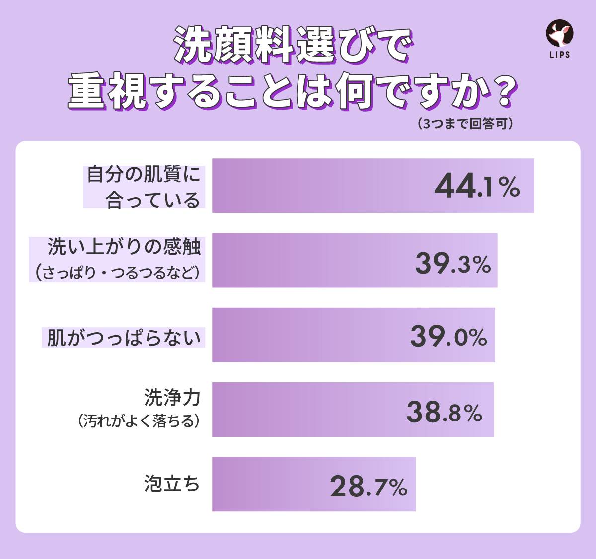 洗顔料選びで重視することは何ですか？1位は「自分の肌質に合っている」が44.1%で最も多い結果になりました。