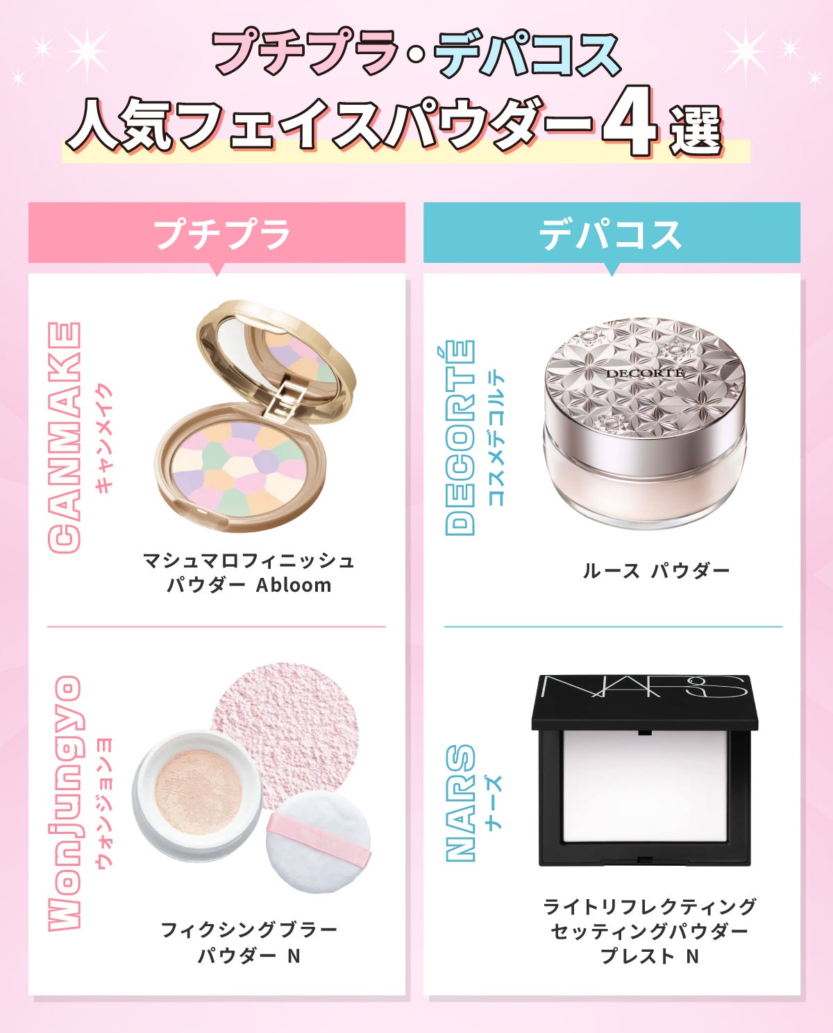 プチプラ・デパコス人気フェイスパウダー4選。プチプラは、CANMAKE(キャンメイク)「マシュマロフィニッシュパウダー Abloom」、Wonjungyo(ウォンジョンヨ)「ウォンジョンヨ フィクシングブラーパウダー N」。デパコスはDECORTÉ(コスメデコルテ)「ルース パウダー」、NARS(ナーズ)「ライトリフレクティングセッティングパウダー プレスト N」。