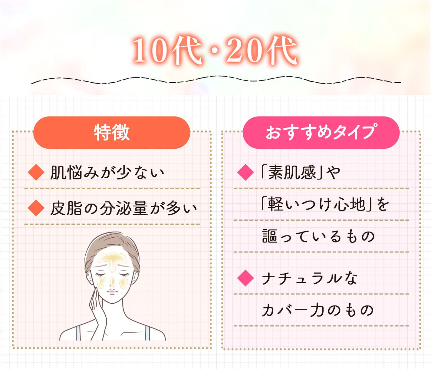 10代・20代は肌悩みが少なく皮脂の分泌量が多いのが特徴です。「素肌感」や「軽いつけ心地」を謳っているものやナチュラルなカバー力のものがおすすめ。
