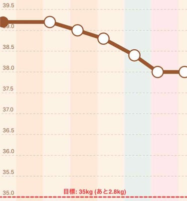 ニコ on LIPS 「1週間ダイエット結果38.8kg→37.8kgうーん…1週間で..」（2枚目）