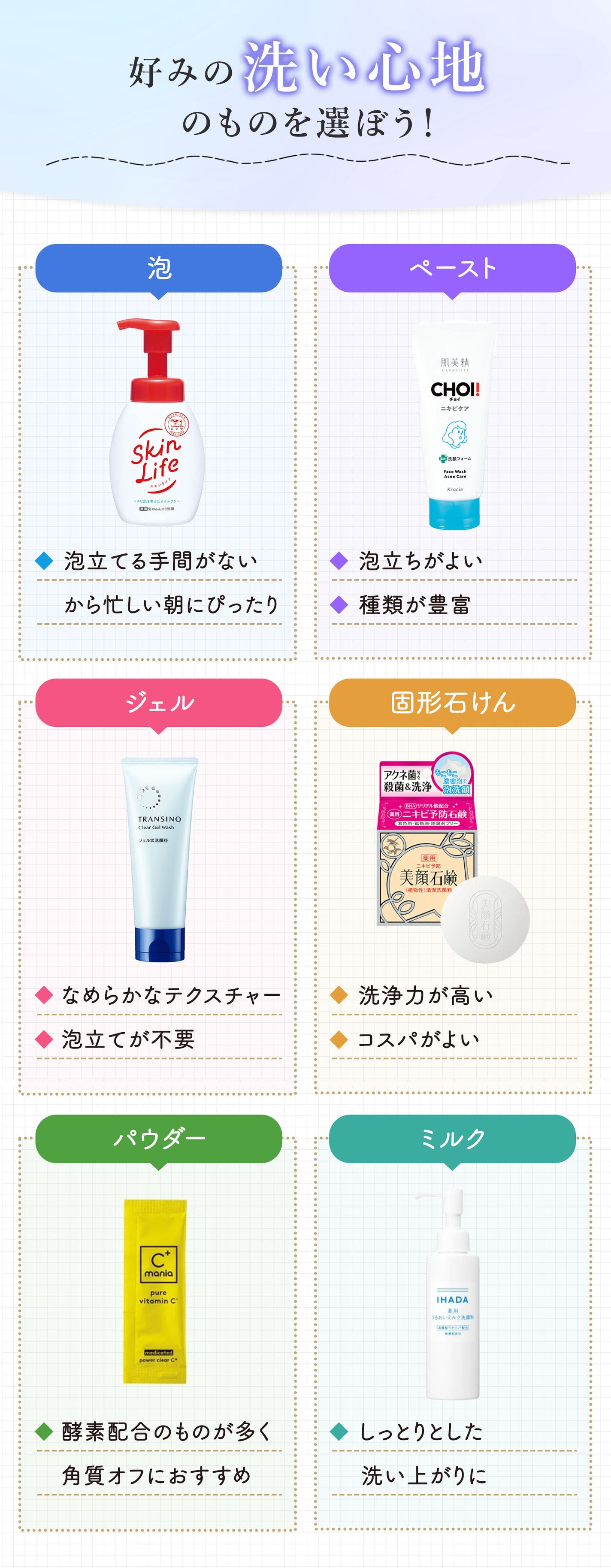 好みの洗い心地のものを選ぼう!泡は泡立てる手間がないから忙しい朝にぴったり、ペーストは泡立ちがよく種類が豊富、ジェルはなめらかなテクスチャーで泡立てが不要、固形石けんは洗浄力が高くコスパがよい、パウダーは酵素配合のものが多く角質オフにおすすめ、ミルクはしっとりとした洗い上がりに。