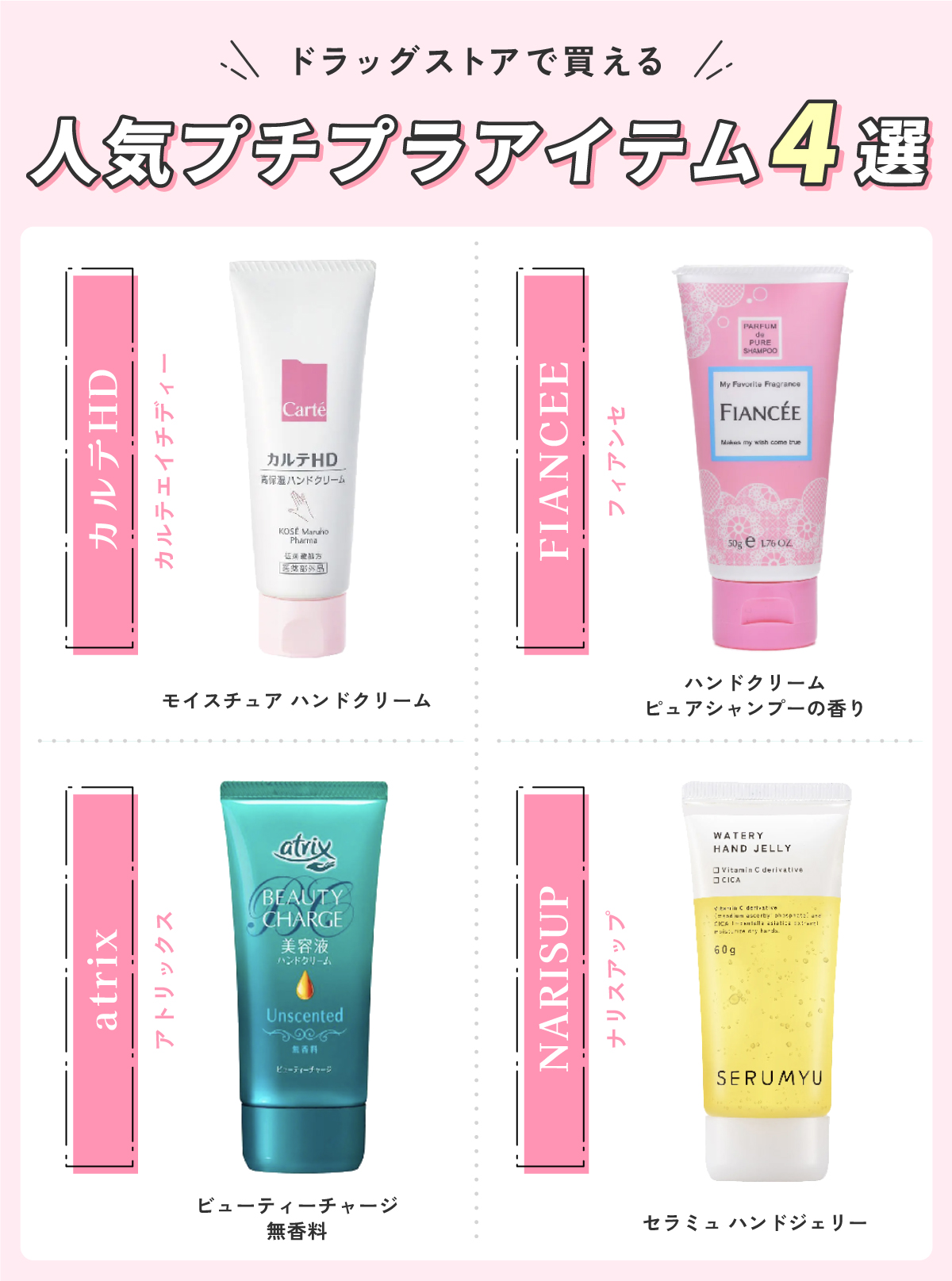 ドラッグストアで買える人気プチプラアイテム4選。カルテHD（カルテエイチディー）モイスチュア ハンドクリーム・atrix（アトリックス）ビューティーチャージ 無香料・FIANCEE（フィアンセ）ハンドクリーム ピュアシャンプーの香り・NARISUP（ナリスアップ）セラミュ ハンドジェリー。