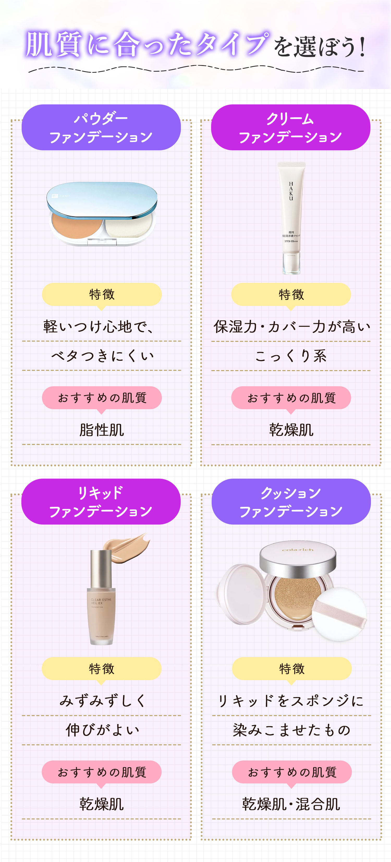 肌質に合ったタイプを選ぼう！パウダーファンデーションは軽いつけ心地で、ベタつきにくく脂性肌に向いています。クリームファンデーションは保湿力・カバー力が高いこっくり系で乾燥肌におすすめ。リキッドファンデーションはみずみずしく伸びがよく乾燥肌向け。クッションファンデーションはリキッドをスポンジに染みこませたもので乾燥肌・混合肌におすすめ。