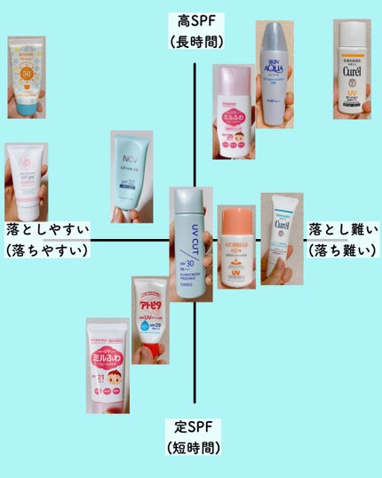 UVミルクEX/NOV/日焼け止めミルクを使ったクチコミ(7枚目)