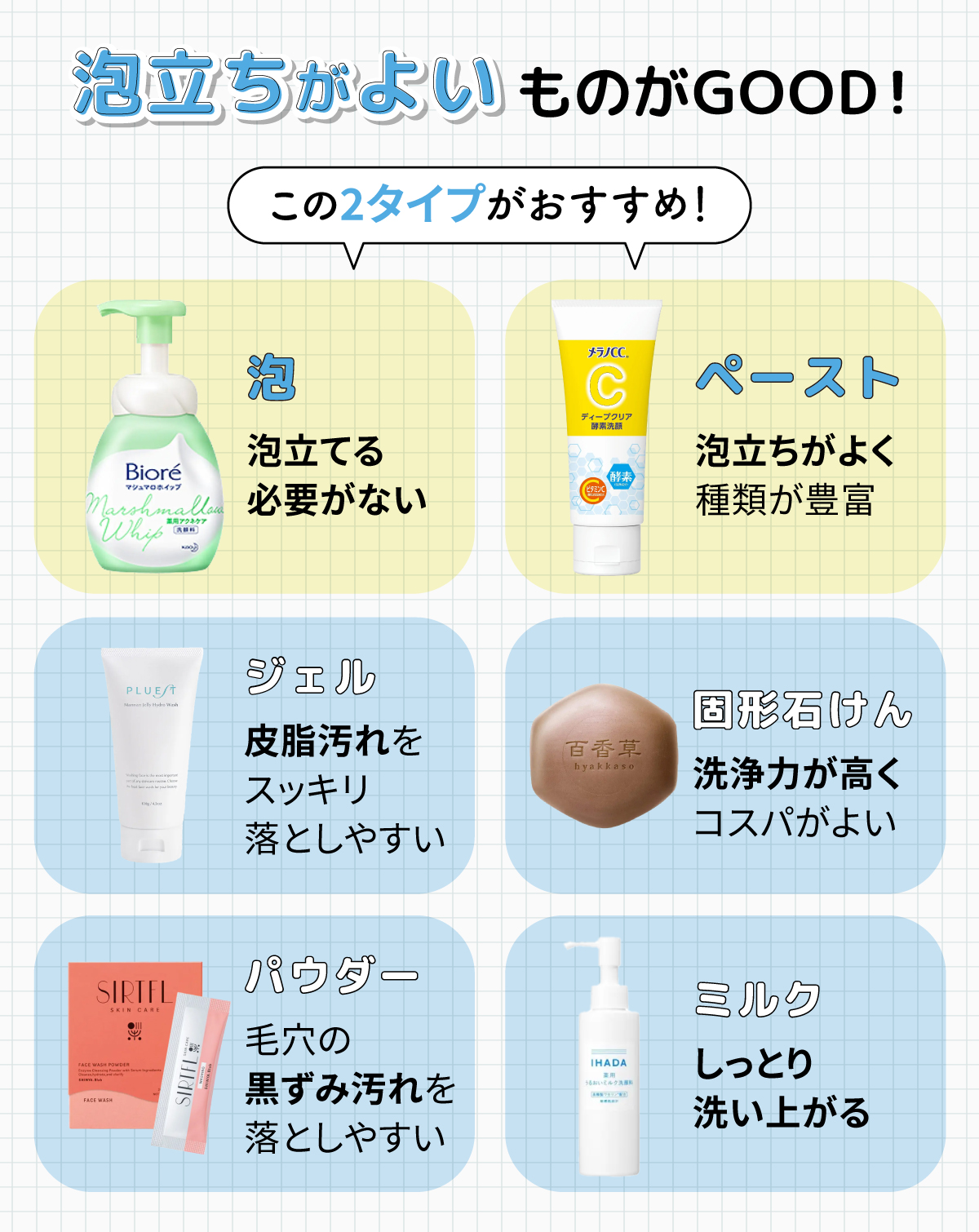 泡立ちがよいものがGOOD！泡は泡立てる必要がない・ペーストは泡立ちがよく種類が豊富・ジェルは皮脂汚れをスッキリ落としやすい・固形石けんは洗浄力が高くコスパがよい・パウダーは毛穴の黒ずみ汚れを落としやすい・ミルクはしっとり洗い上がる。