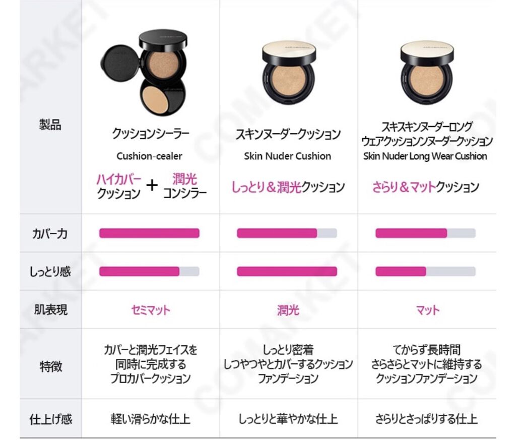 ジョンセンムル スキンヌーダーロングウェアクッション/JUNG SAEM MOOL/クッションファンデーションを使ったクチコミ（3枚目）