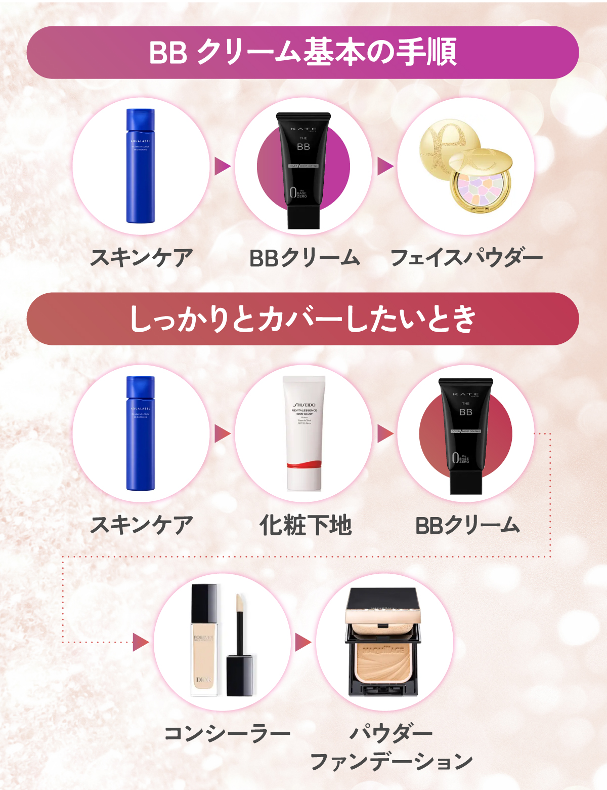 BBクリームの基本の手順は、スキンケア→BBクリーム→フェイスパウダー。しっかりとカバーしたいときは、スキンケア→化粧下地→BBクリーム→→コンシーラー→パウダーファンデーション。