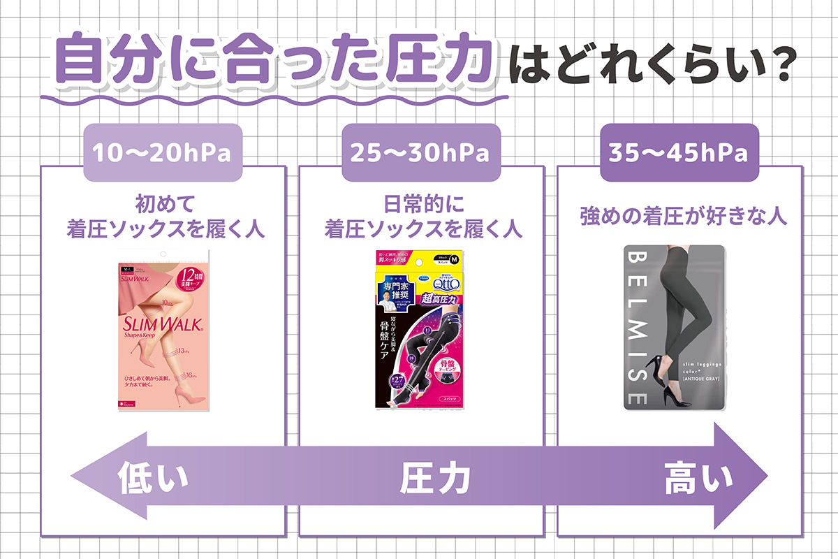 自分に合った圧力はどれくらい？10〜20hPaは初めて着圧ソックスを履く人。25〜30hPaは日常的に着圧ソックスを履く人。35〜45hPaは強めの着圧が好きな人。