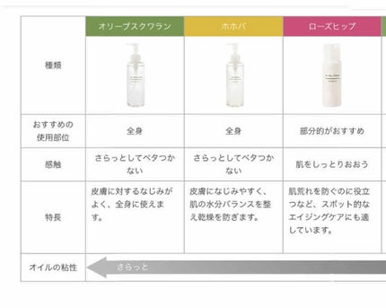 ホホバオイル/無印良品/ボディオイルを使ったクチコミ(2枚目)