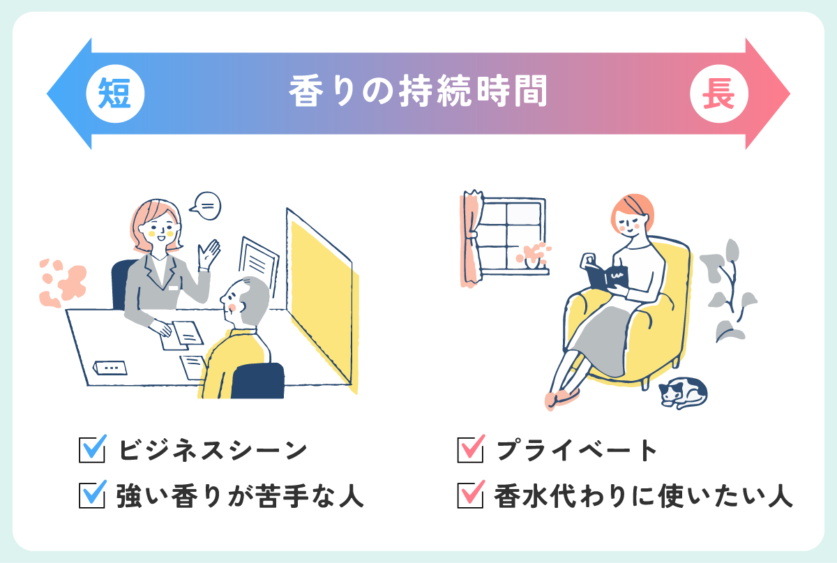 ビジネスシーンや強い香りが苦手な人は香りの持続時間が短いもの、プライベートや香水代わりに使いたい人は香りの持続時間が長いものがおすすめ。