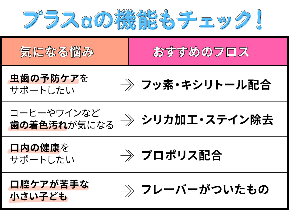プラスαの機能もチェック！虫歯の予防ケアをサポートしたいときはフッ素やキシリトール配合、コーヒーやワインなど歯の着色汚れが気になるときにはシリカ加工・ステイン除去、口内の健康をサポートしたいときはプロポリス配合、口腔ケアが苦手な小さい子どもにはフレーバーがついたものがおすすめ。