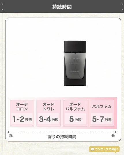 エスログ┊1日1分のモテ香水紹介 on LIPS 「.『男女兼用木の香り』🌳製品情報🌳FIVEISM×THREEタ..」(5枚目)