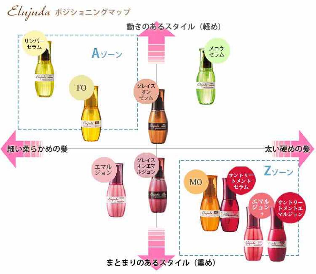 エルジューダ エマルジョン+/エルジューダ/ヘアミルクを使ったクチコミ(3枚目)