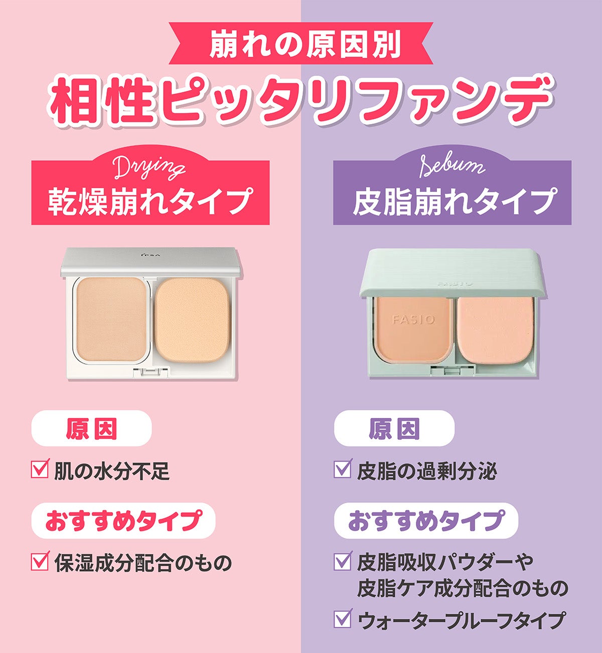 崩れの原因別の相性ピッタリファンデ。乾燥崩れタイプの原因は肌の水分不足のためおすすめタイプは保湿成分配合のもの。皮脂崩れタイプの原因は皮脂の過剰分泌のためおすすめタイプは皮脂吸収パウダーや皮脂ケア成分配合のもの、ウォータープルーフタイプ。