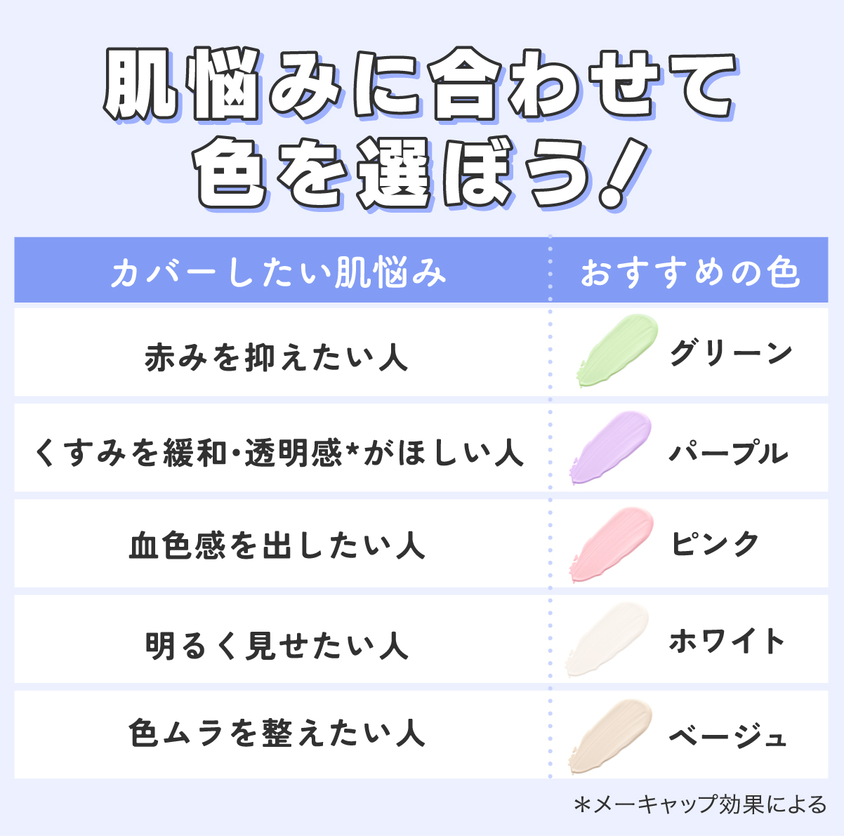 肌悩みに合わせて色を選ぼう！カバーしたい肌悩みにおすすめの色は、赤みを抑えたい人はグリーン、くすみを緩和・透明感*がほしい人はパープル、血色感を出したい人はピンク、明るく見せたい人はホワイト、色ムラを整えたい人はベージュ。*メーキャップ効果による
