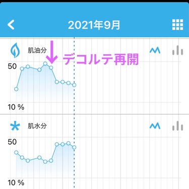 フィトチューン リファイニング ソフナー/DECORTÉ/乳液を使ったクチコミ（3枚目）